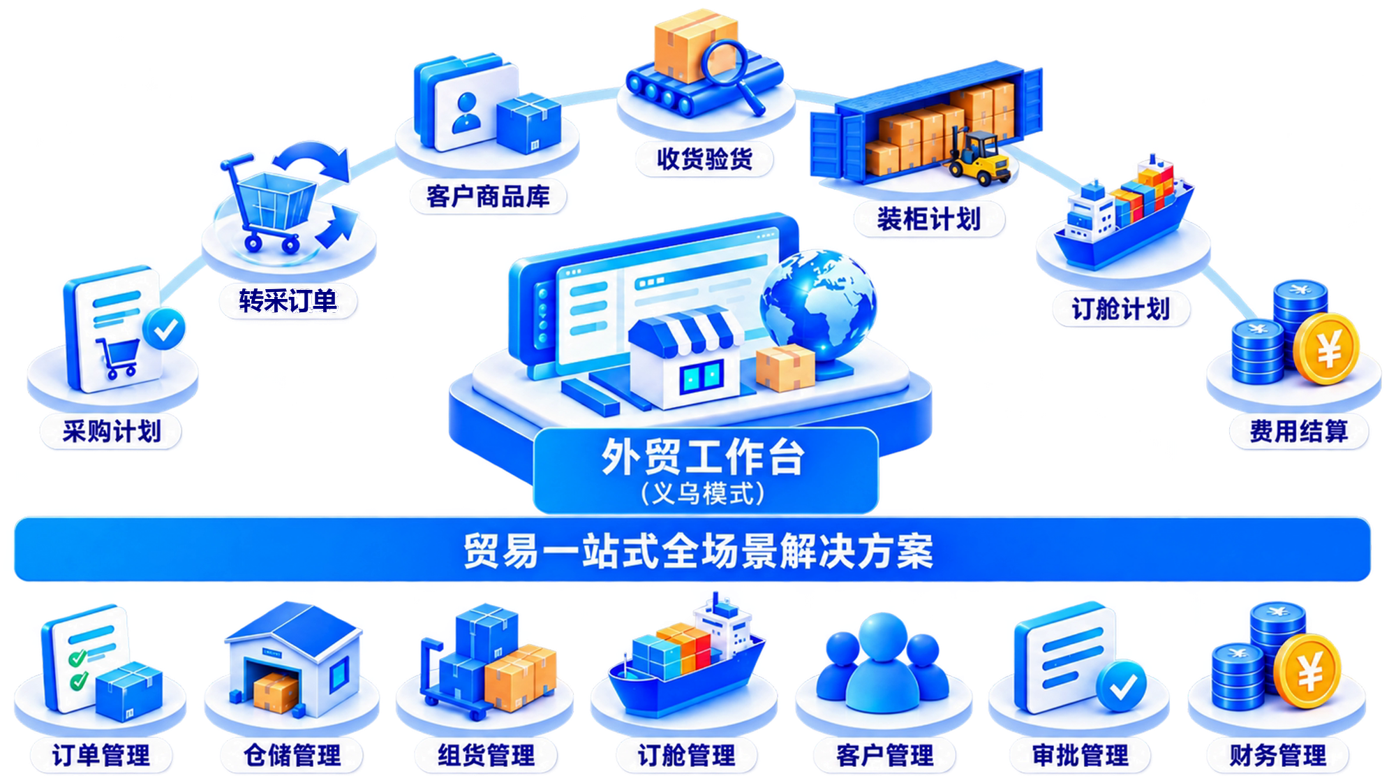 贸易一站式全场景解决方案（义乌模式）