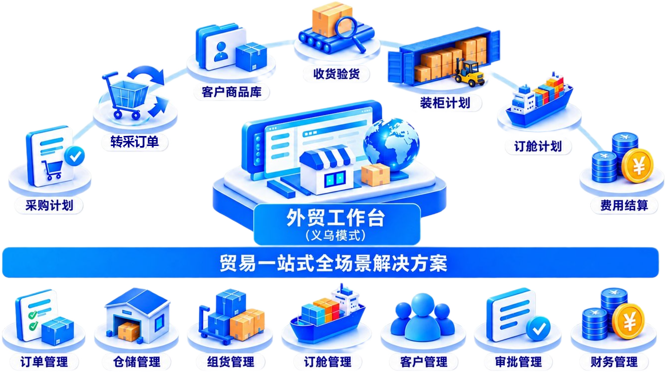 贸易一站式全场景解决方案（义乌模式）