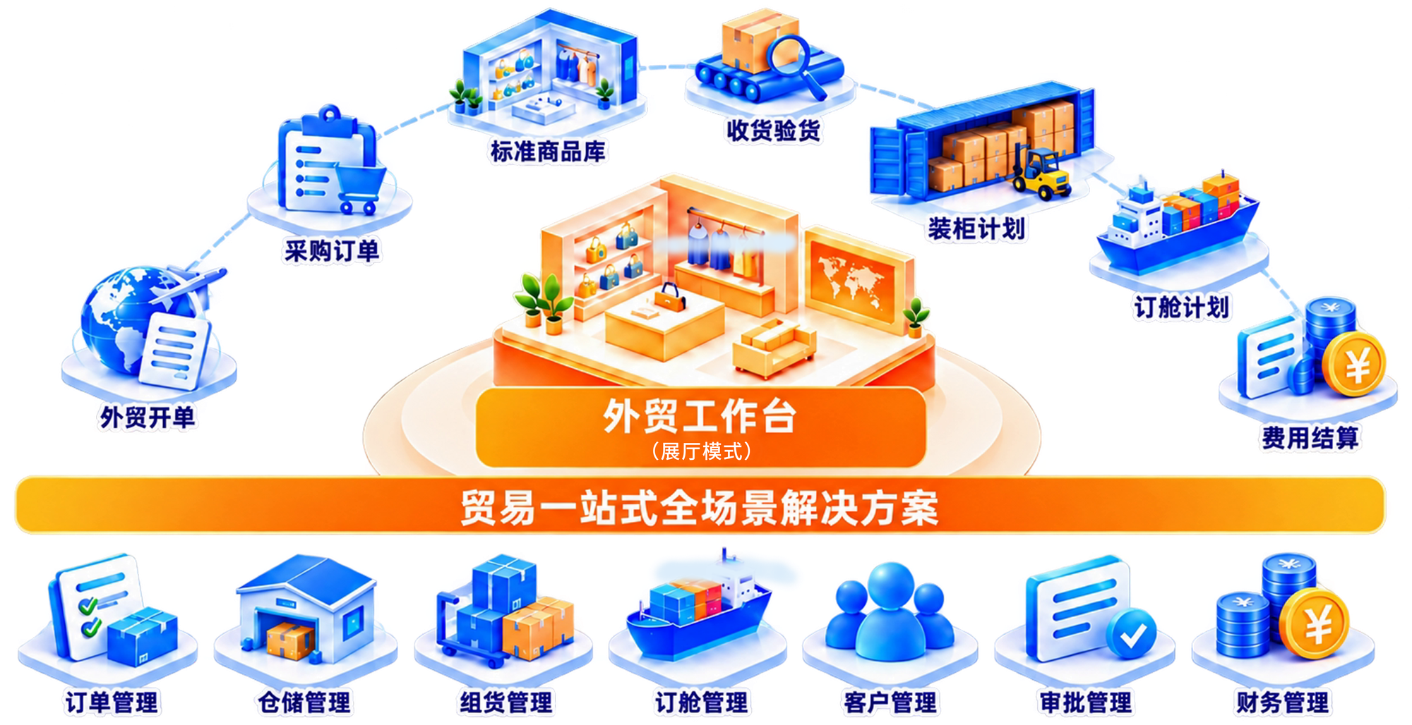 贸易一站式全场景解决方案（展厅模式）