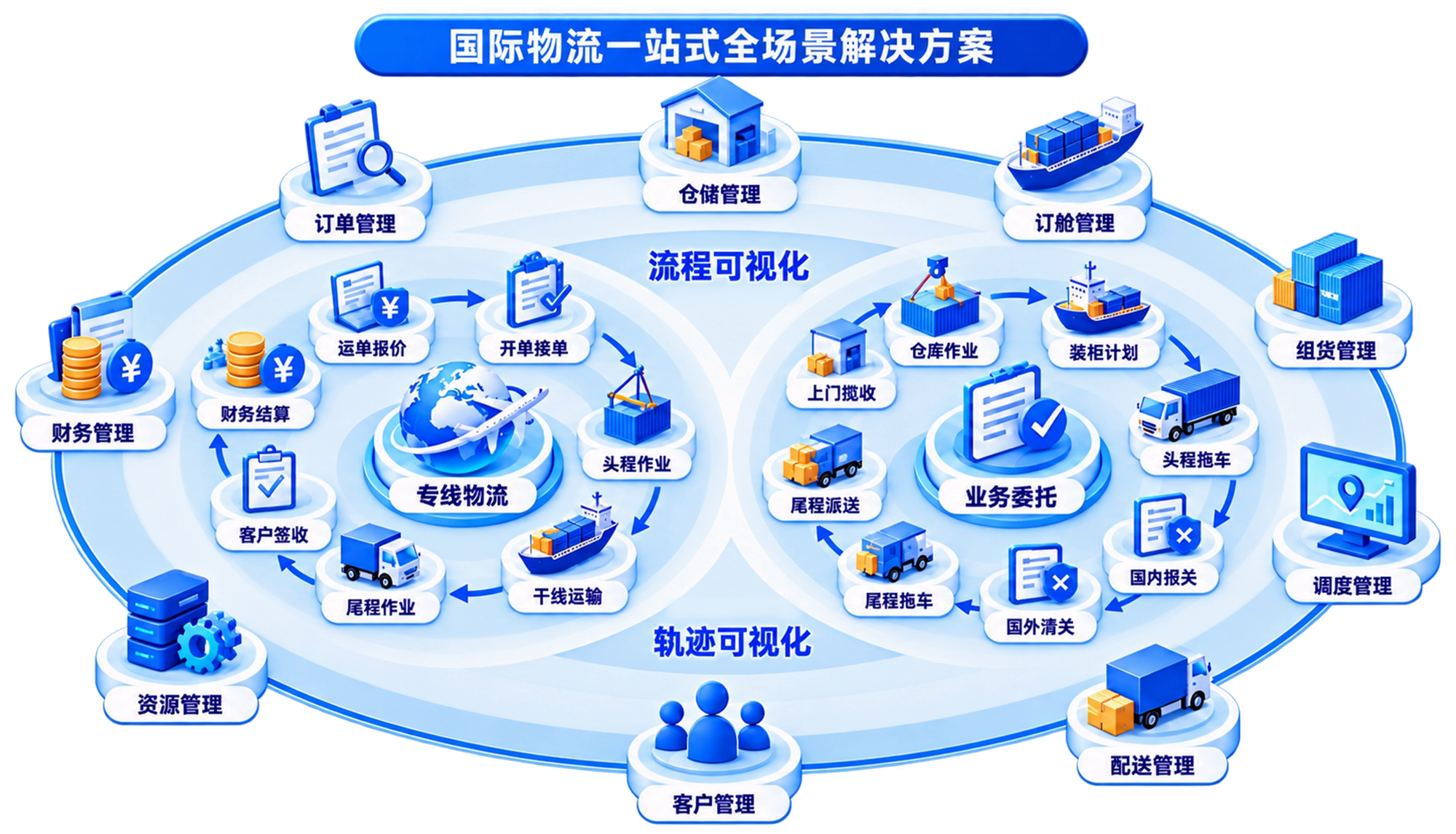 国际物流一站式全场景解决方案